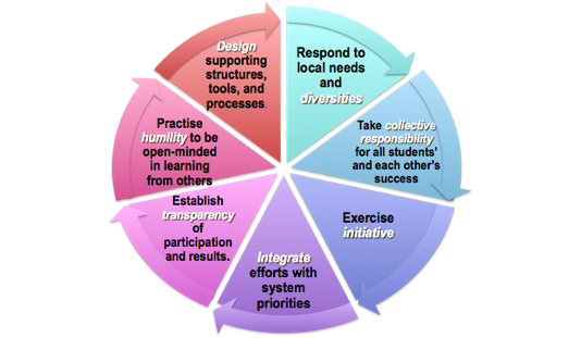  <div class="col-md-8"> 								<img class="img-responsive mb-lg" src="img/CCSLI_HP_Logo-1800.jpg" alt="Office"> 						7 Characteristics of Leading from the Middle